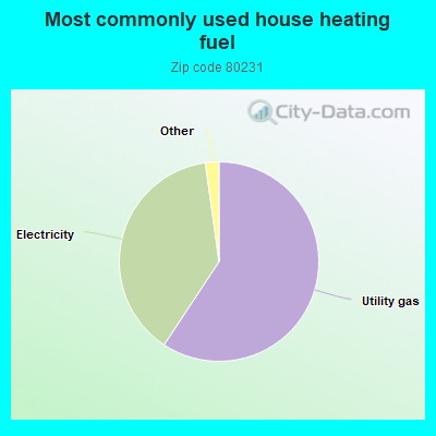 Most commonly used house heating fuel