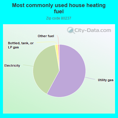 Most commonly used house heating fuel