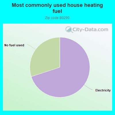 Most commonly used house heating fuel