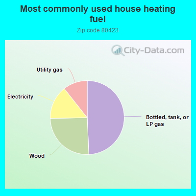 Most commonly used house heating fuel