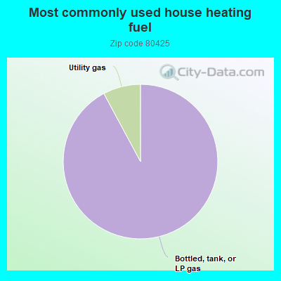 Most commonly used house heating fuel