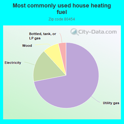 Most commonly used house heating fuel