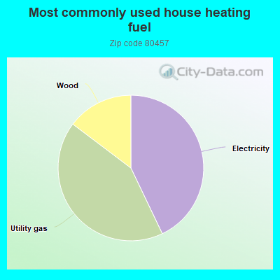 Most commonly used house heating fuel