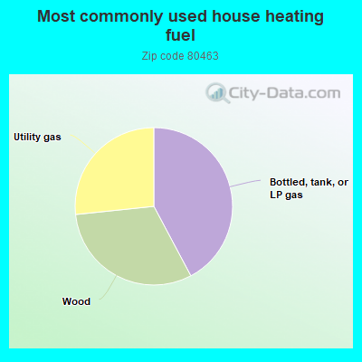 Most commonly used house heating fuel