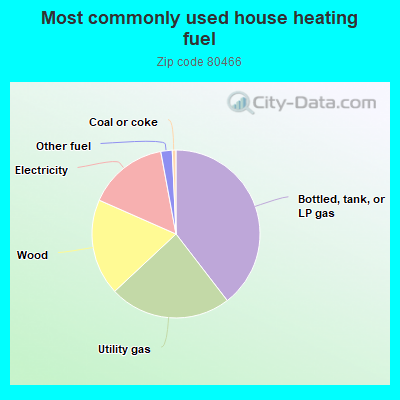 Most commonly used house heating fuel