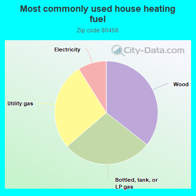 Most commonly used house heating fuel