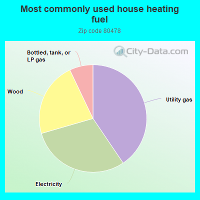 Most commonly used house heating fuel