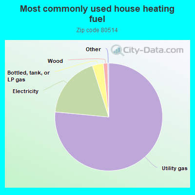 Most commonly used house heating fuel