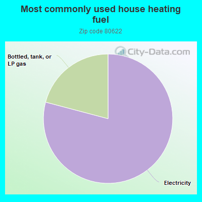 Most commonly used house heating fuel