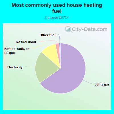 Most commonly used house heating fuel