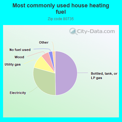 Most commonly used house heating fuel