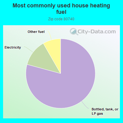 Most commonly used house heating fuel