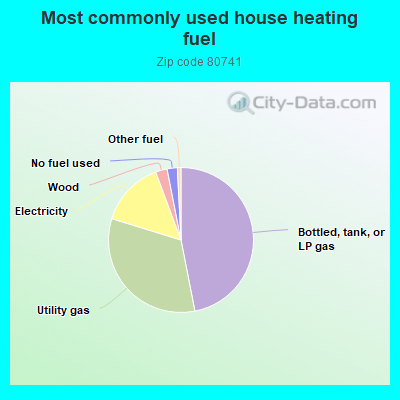 Most commonly used house heating fuel