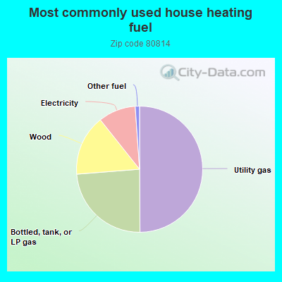 Most commonly used house heating fuel