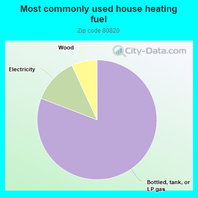 Most commonly used house heating fuel