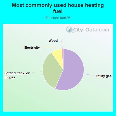 Most commonly used house heating fuel