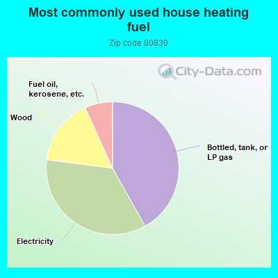 Most commonly used house heating fuel