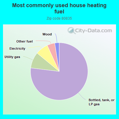 Most commonly used house heating fuel