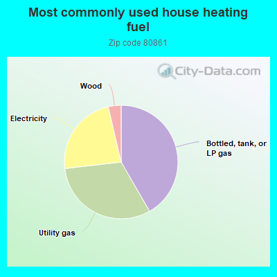 Most commonly used house heating fuel