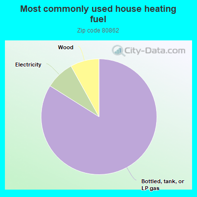 Most commonly used house heating fuel