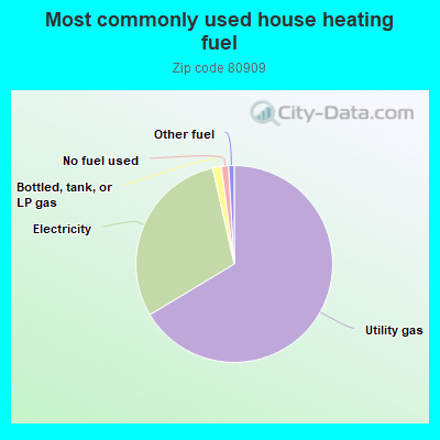 Most commonly used house heating fuel