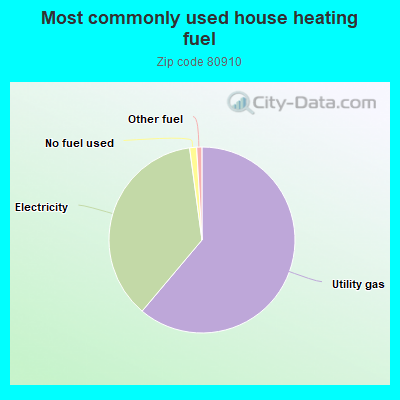 Most commonly used house heating fuel