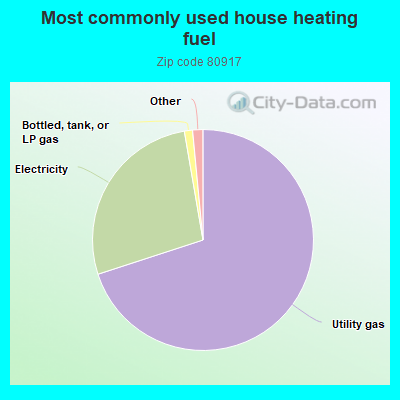 Most commonly used house heating fuel