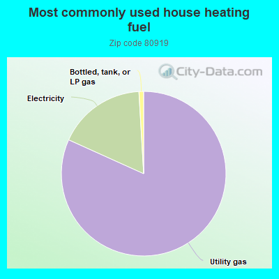 Most commonly used house heating fuel