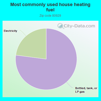 Most commonly used house heating fuel