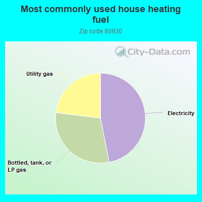 Most commonly used house heating fuel