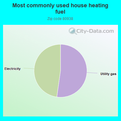 Most commonly used house heating fuel