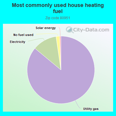 Most commonly used house heating fuel