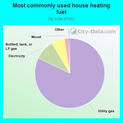 Most commonly used house heating fuel