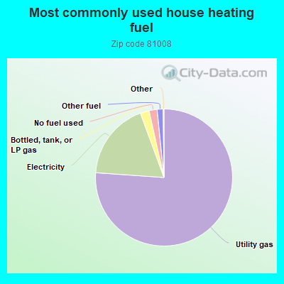 Most commonly used house heating fuel