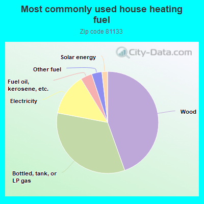 Most commonly used house heating fuel