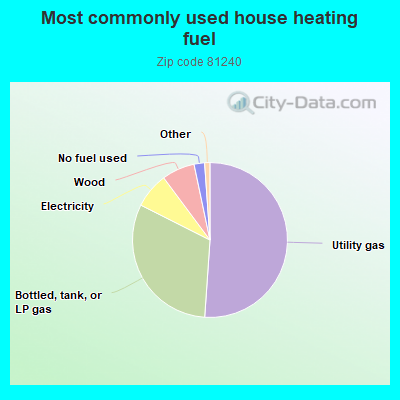 Most commonly used house heating fuel