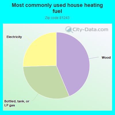 Most commonly used house heating fuel