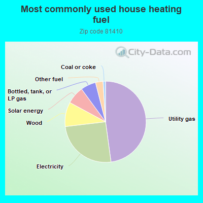 Most commonly used house heating fuel