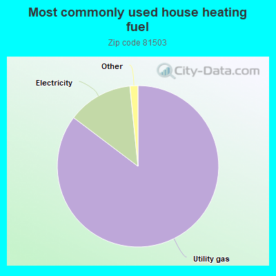 Most commonly used house heating fuel