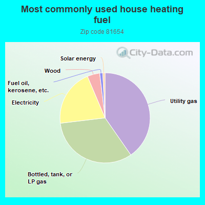 Most commonly used house heating fuel