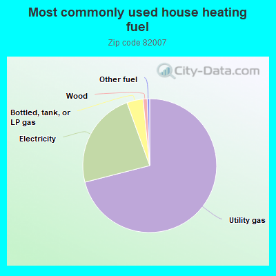 Most commonly used house heating fuel