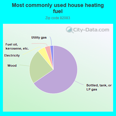 Most commonly used house heating fuel