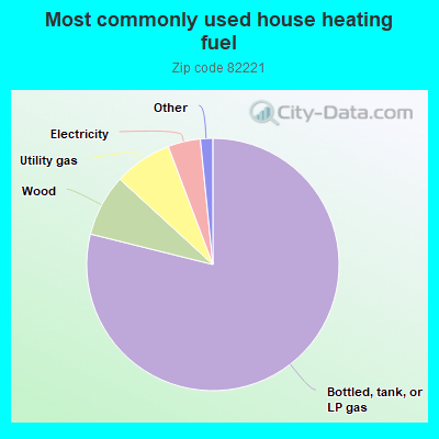 Most commonly used house heating fuel