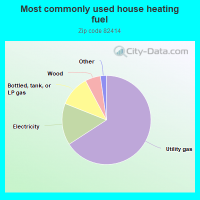 Most commonly used house heating fuel