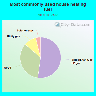 Most commonly used house heating fuel