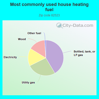 Most commonly used house heating fuel