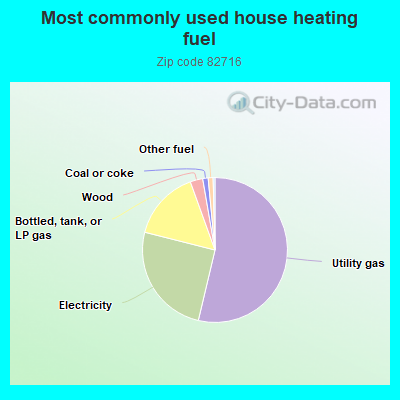 Most commonly used house heating fuel