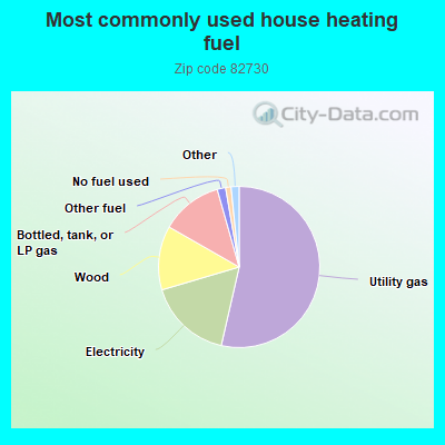 Most commonly used house heating fuel