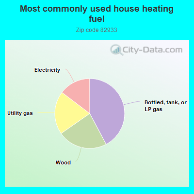 Most commonly used house heating fuel