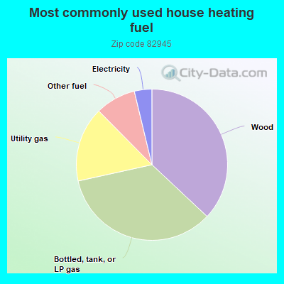 Most commonly used house heating fuel